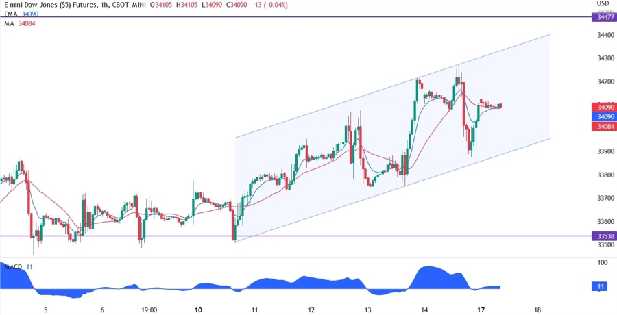 Dow Jones technical analysis