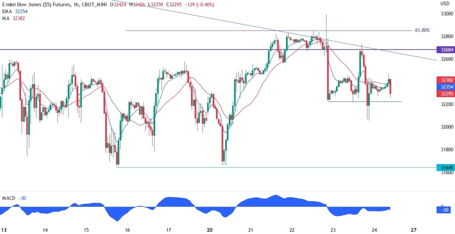 Dow Jones technical analysis