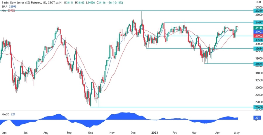 Dow Jones technical analysis
