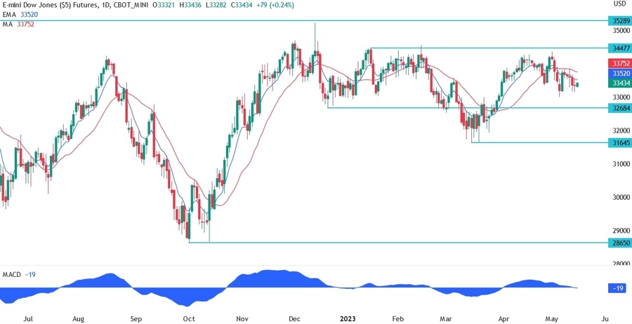 Dow Jones technical analysis