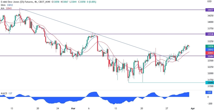 Dow Jones technical analysis