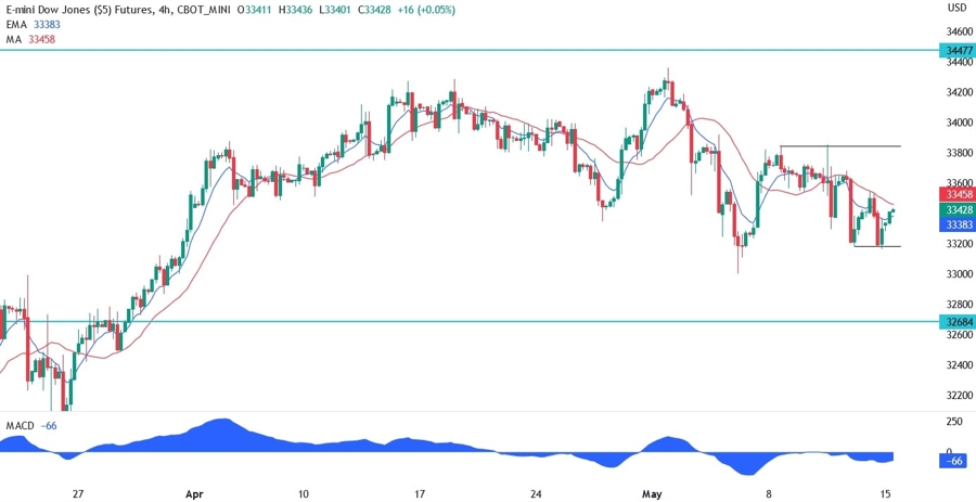 Dow Jones technical analysis