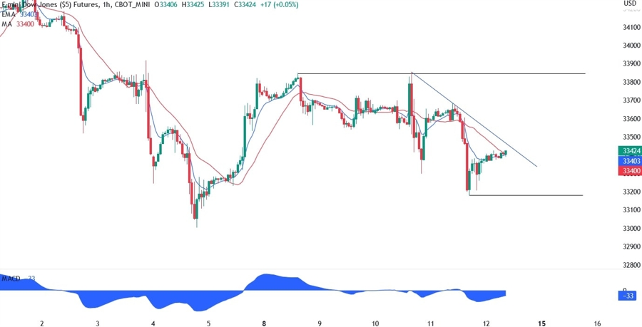 Dow Jones technical analysis
