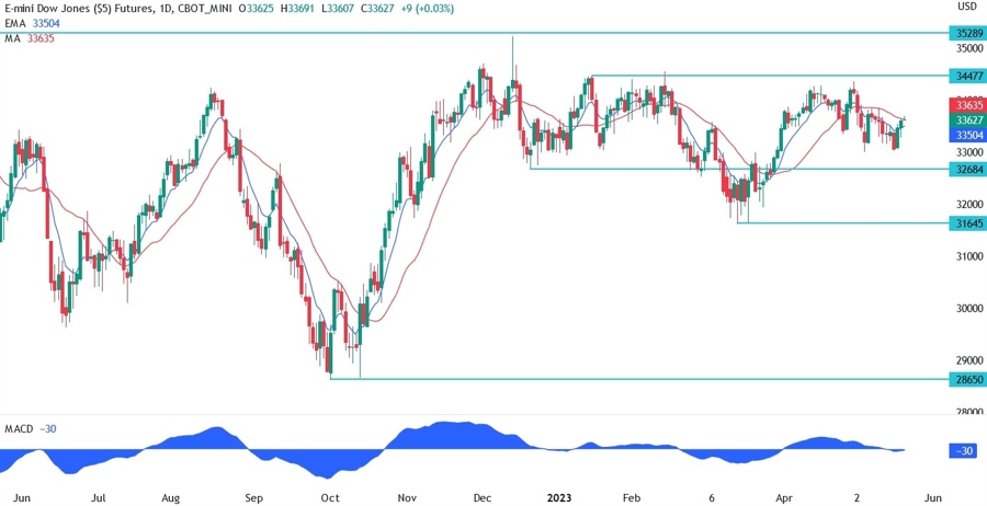 Dow Jones technical analysis