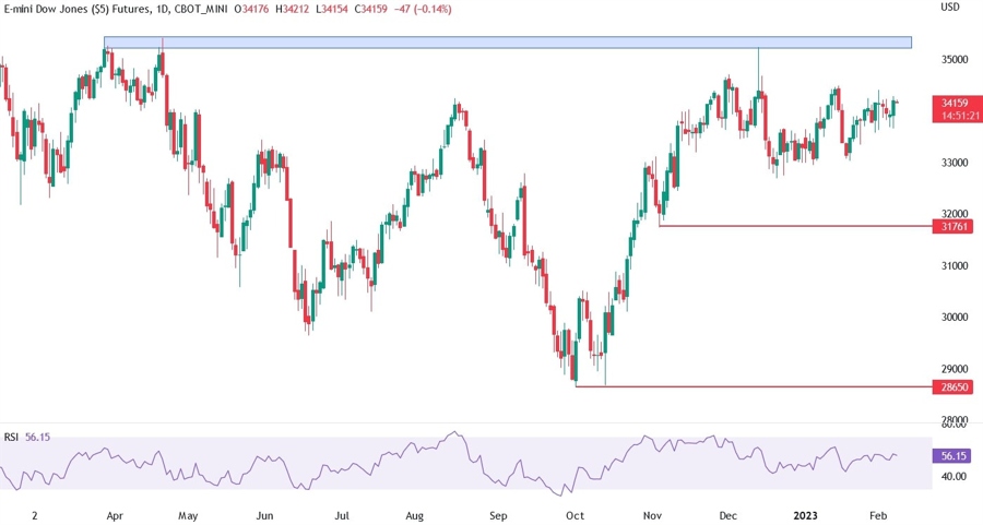 Dow Jones technical analysis