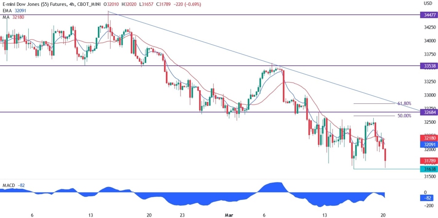 Dow Jones technical analysis