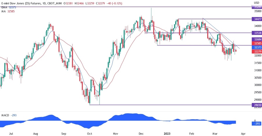 Dow Jones technical analysis