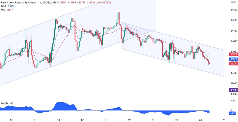Dow Jones technical analysis