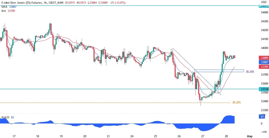 Dow Jones technical analysis