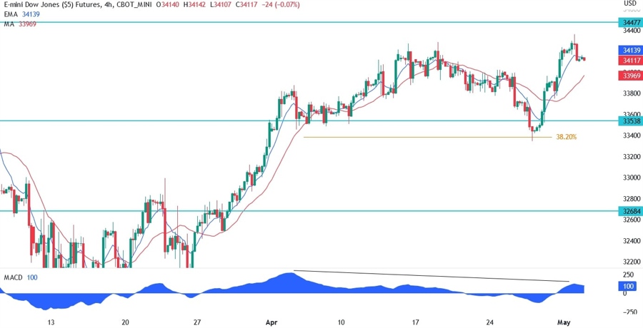 Dow Jones technical analysis