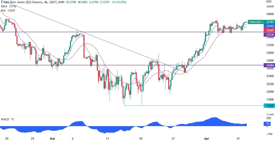 Dow Jones technical analysis