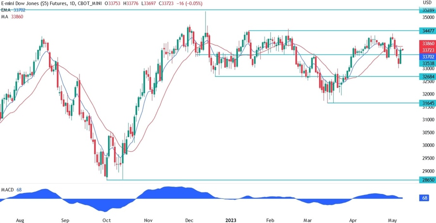 Dow Jones technical analysis