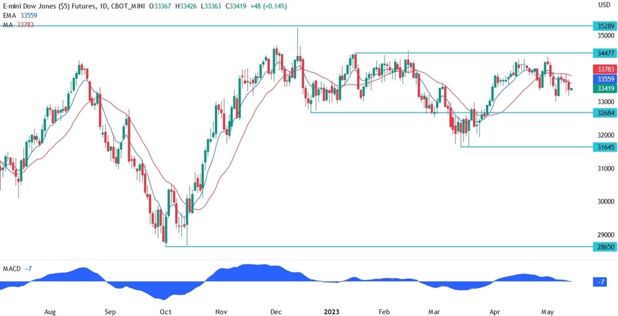 Dow Jones technical analysis