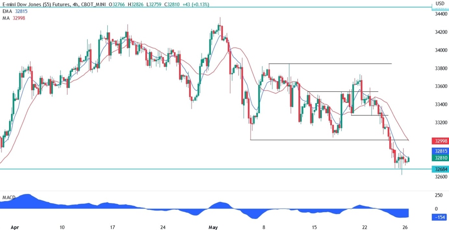 Dow Jones technical analysis