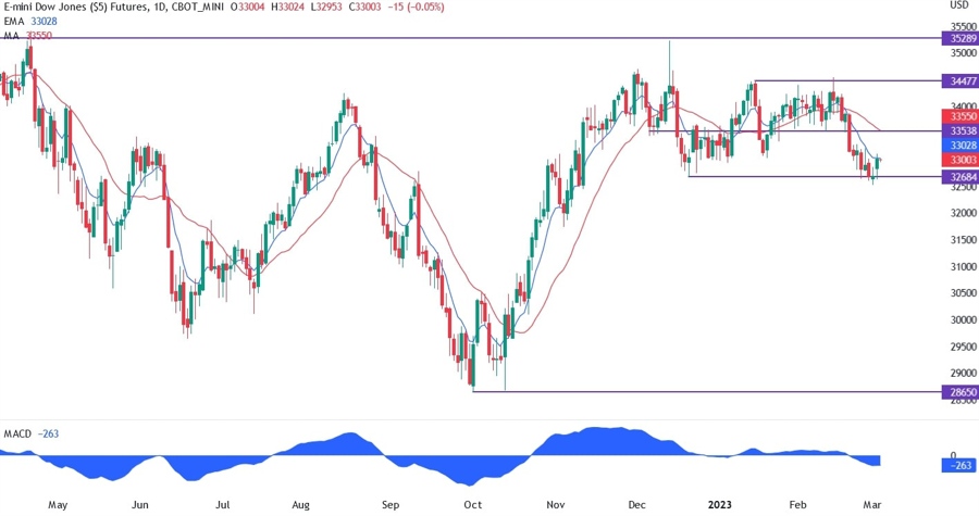 Dow Jones