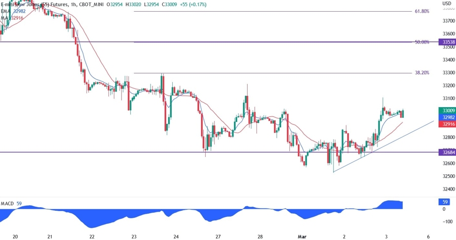 Dow Jones