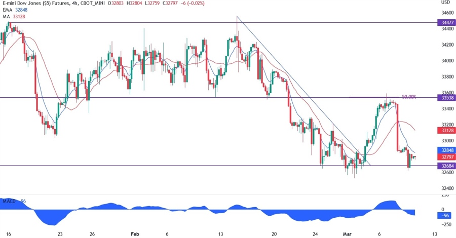 Dow Jones
