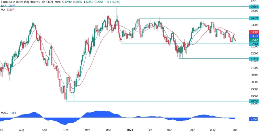 Dow Jones
