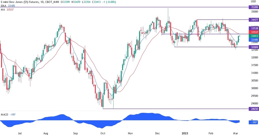 Dow Jones