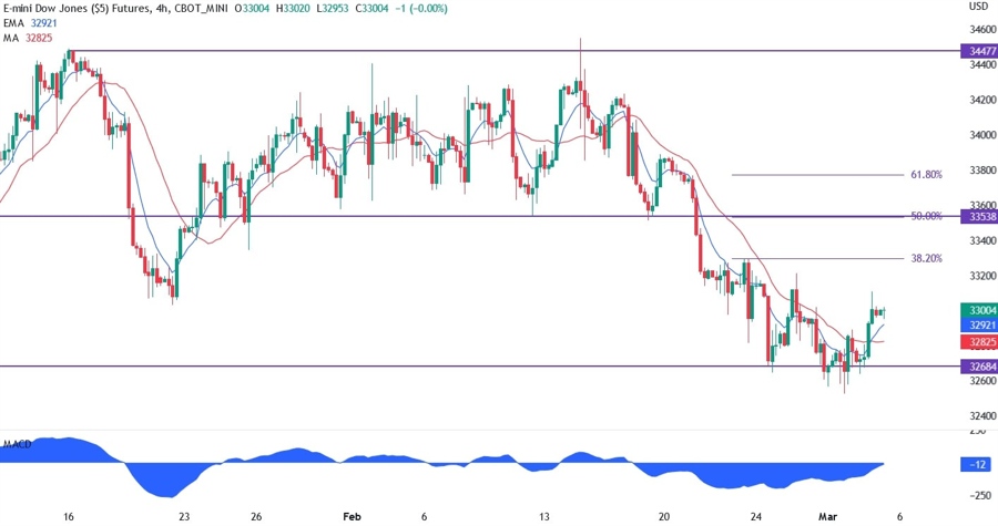 Dow Jones