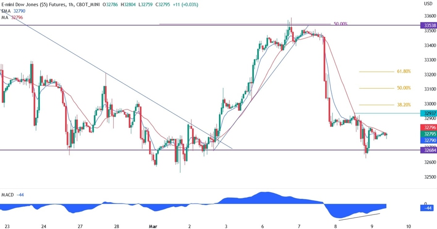 Dow Jones