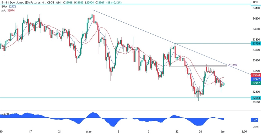 Dow Jones