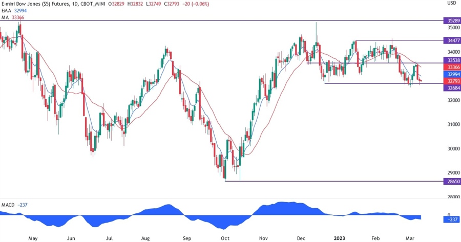 Dow Jones