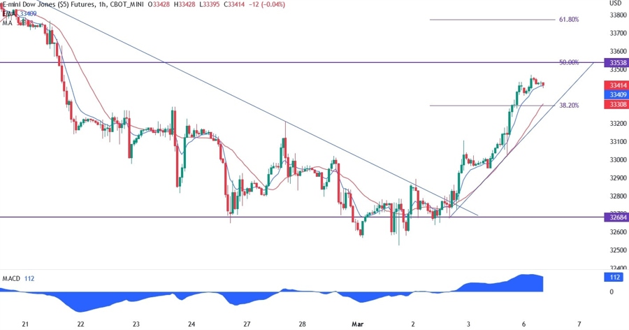 Dow Jones
