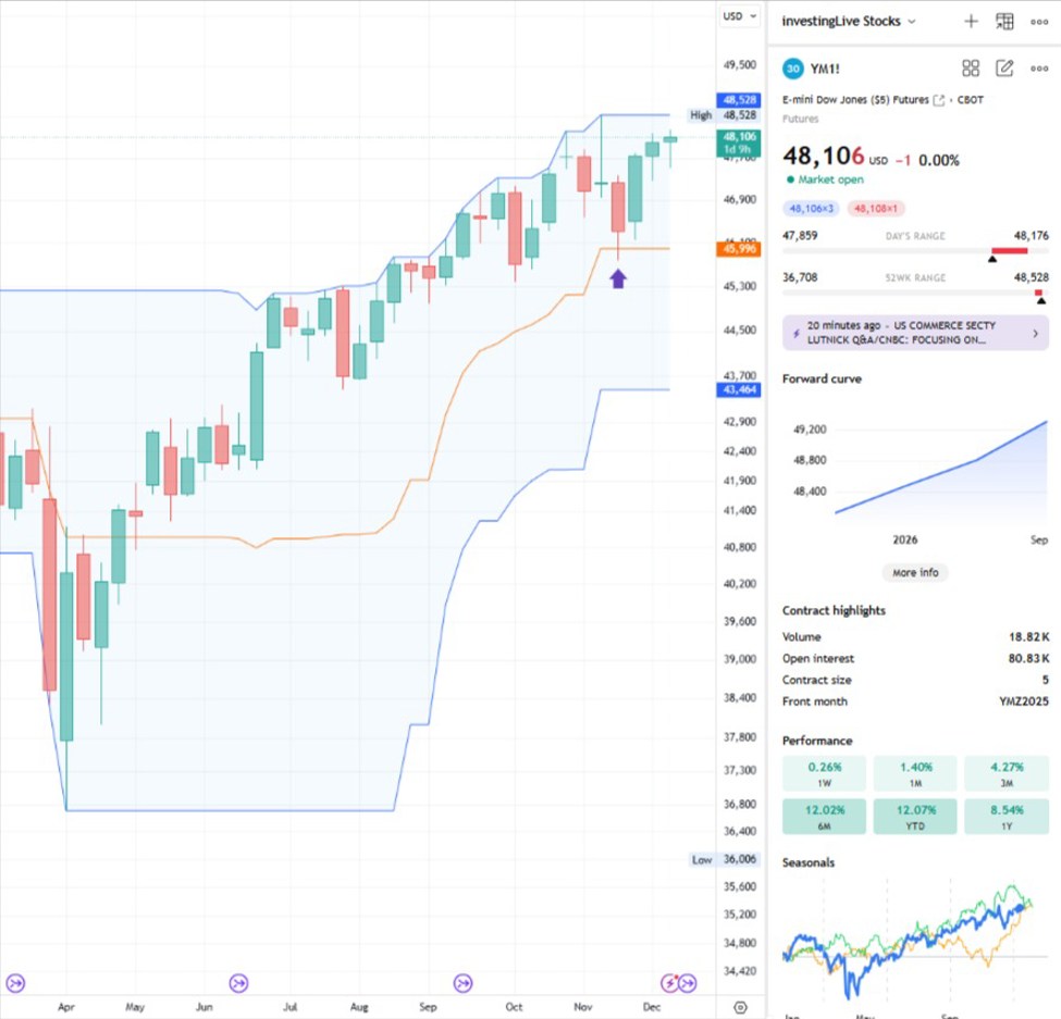 Dow Jones Technical Analysis after Last Night's FOMC. Bulls Holding. | investingLive