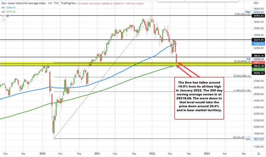 Dow industrial average