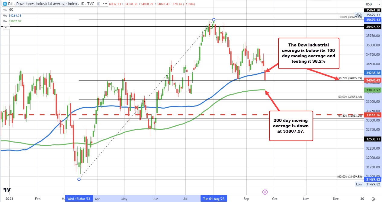 Dow industrial average
