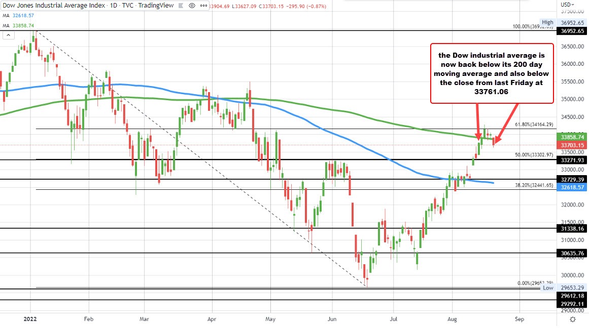 Dow industrial average