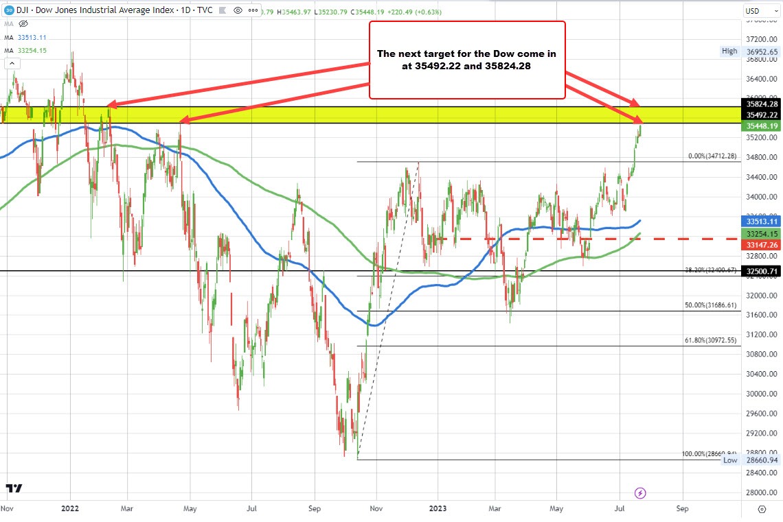 Dow industrial average