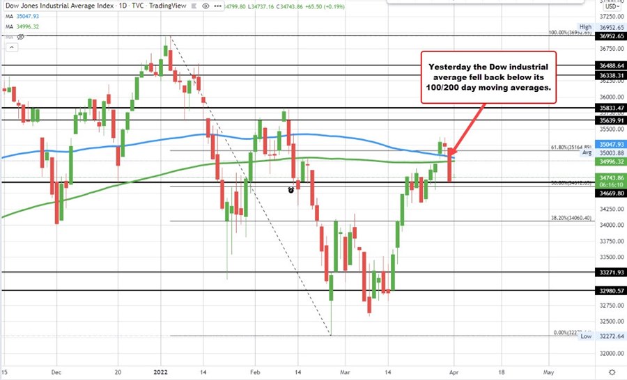 Dow industrial average