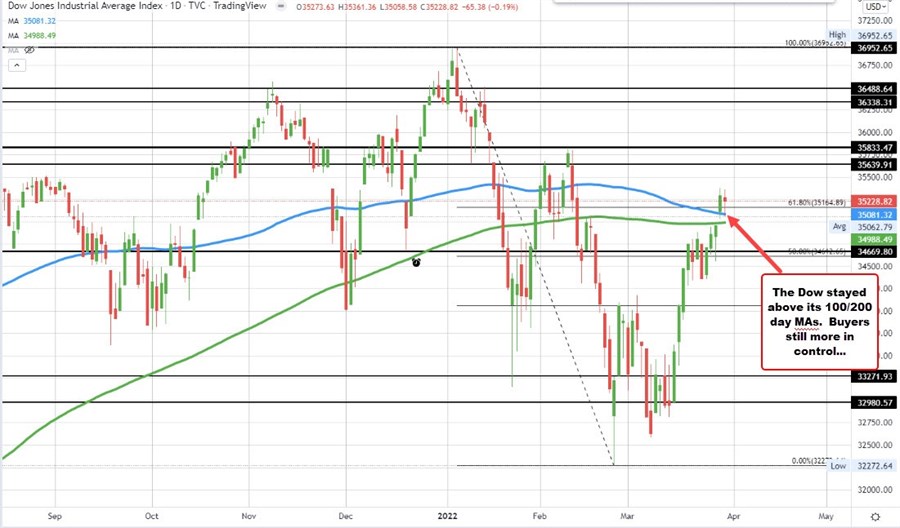 Dow industrial average