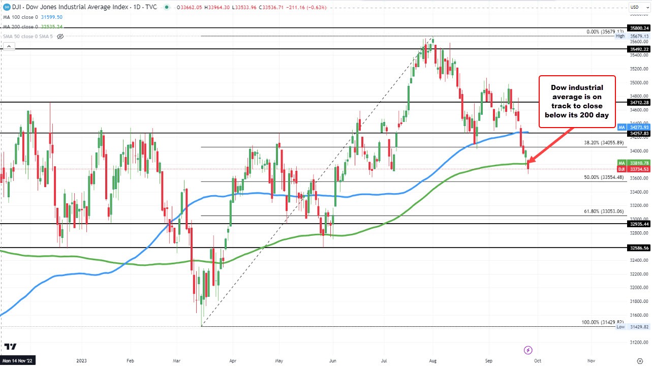 Dow industrial average