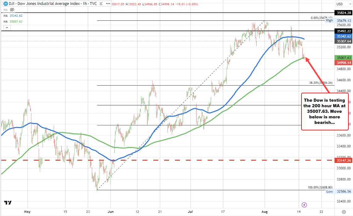 Dow industrial average