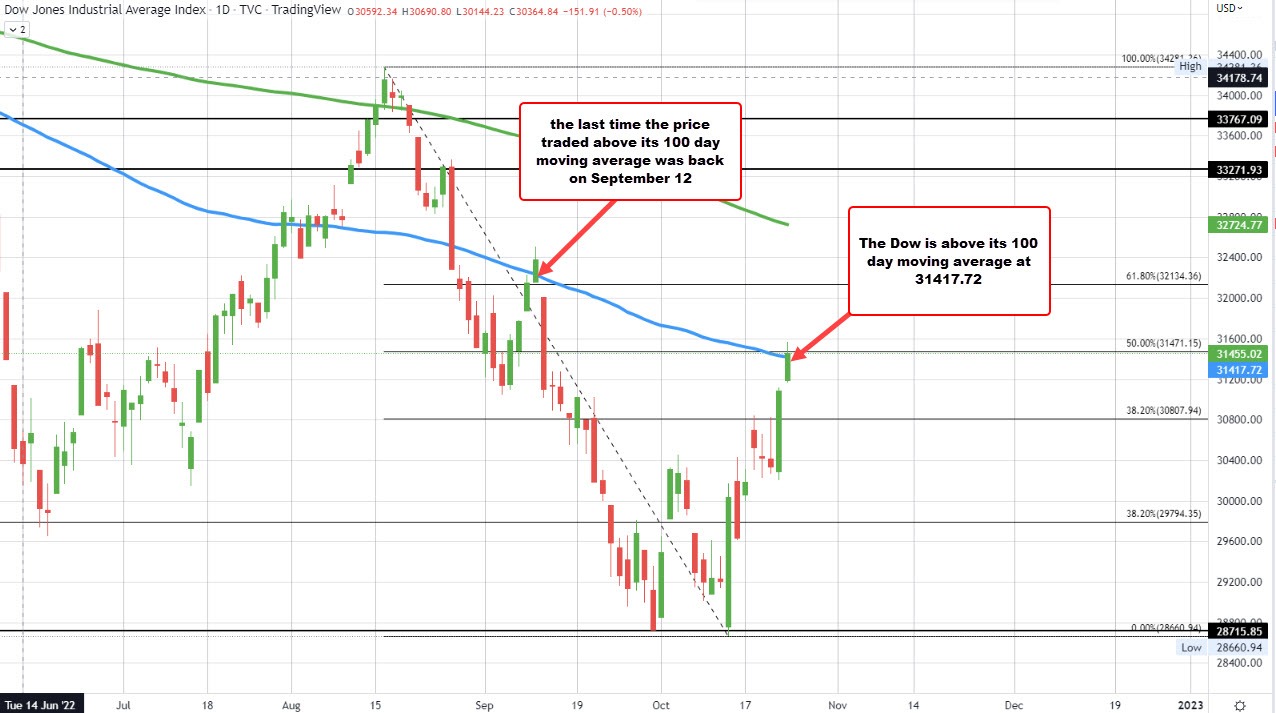 Dow industrial average