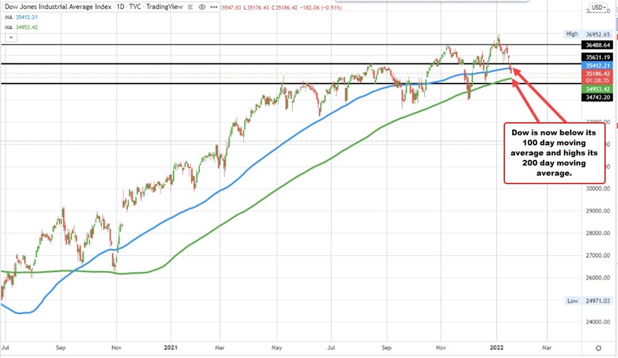 Dow industrial average