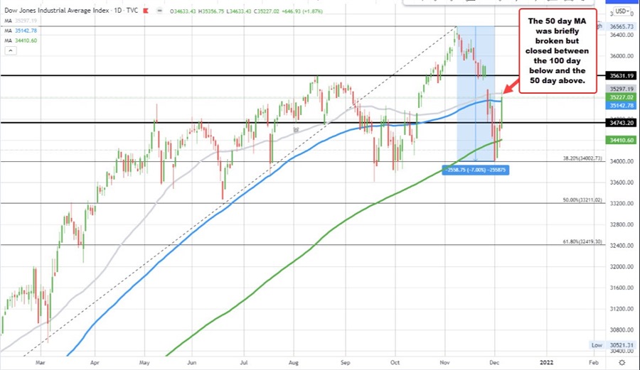 Dow industrial average