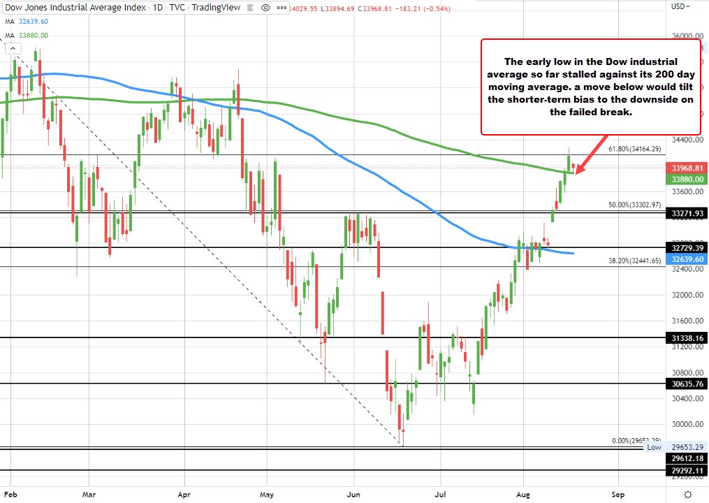 Dow industrial average