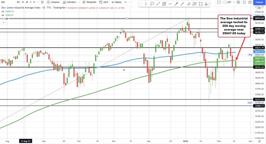 Dow industrial average
