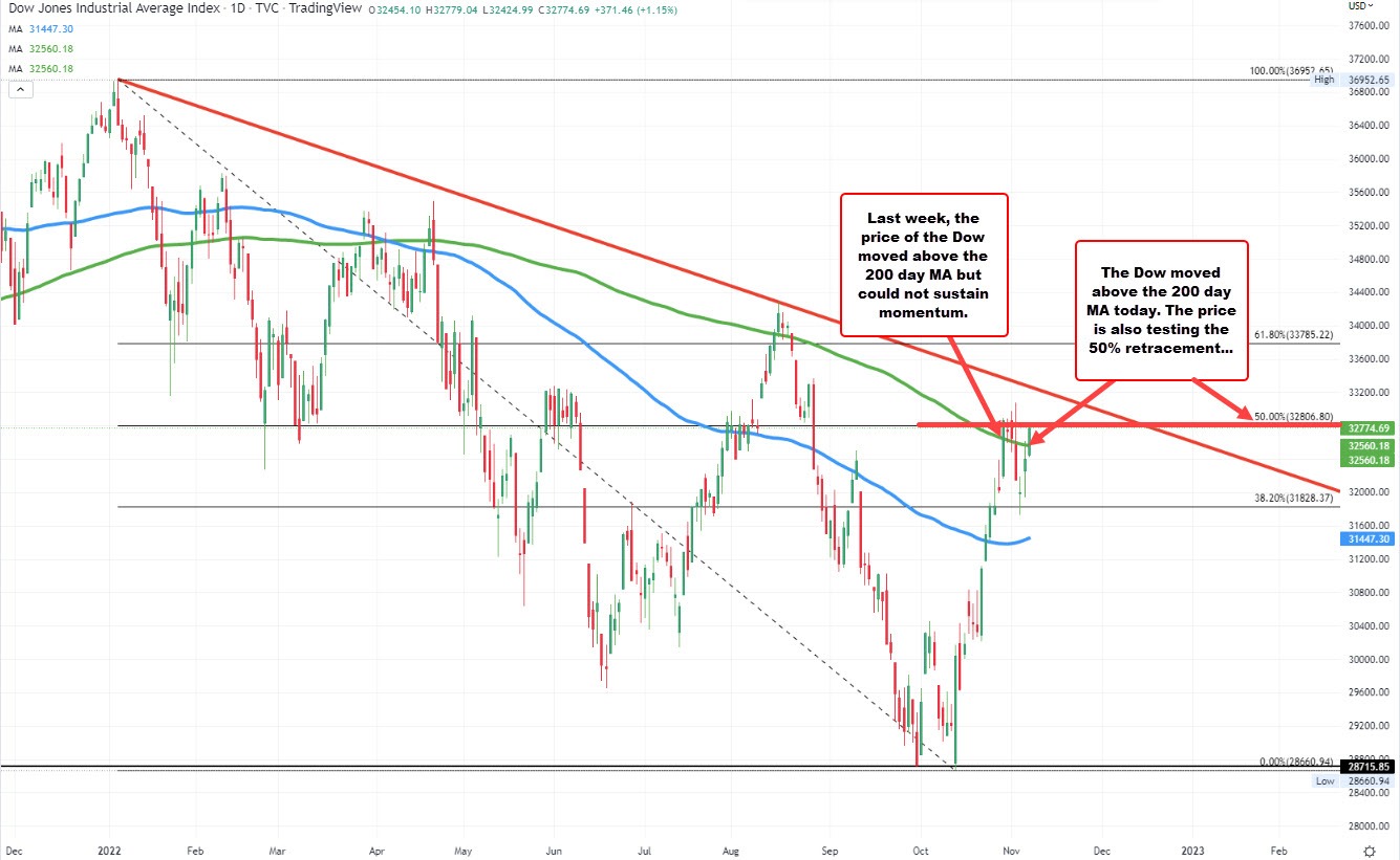 Dow