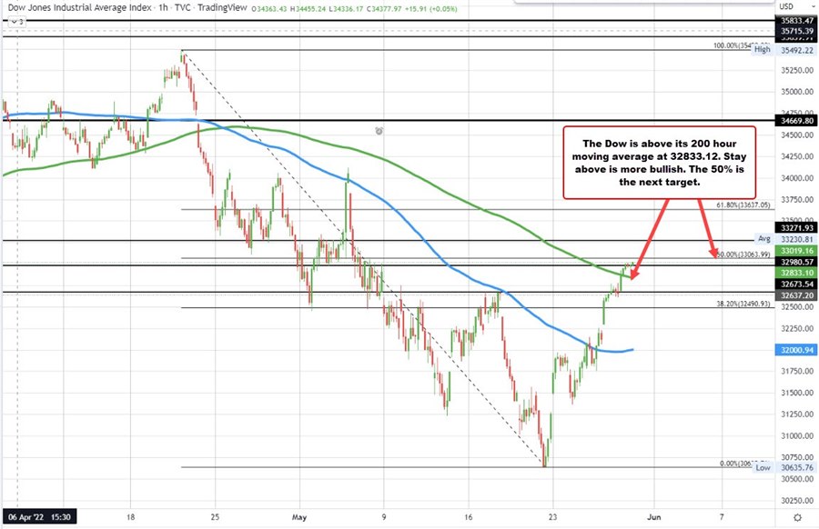 Dow