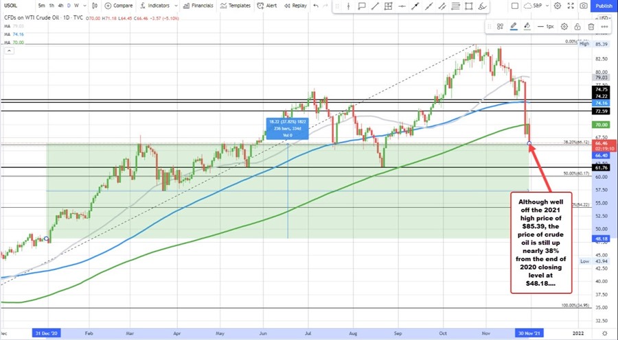 Down -$3.77 or -5.39%