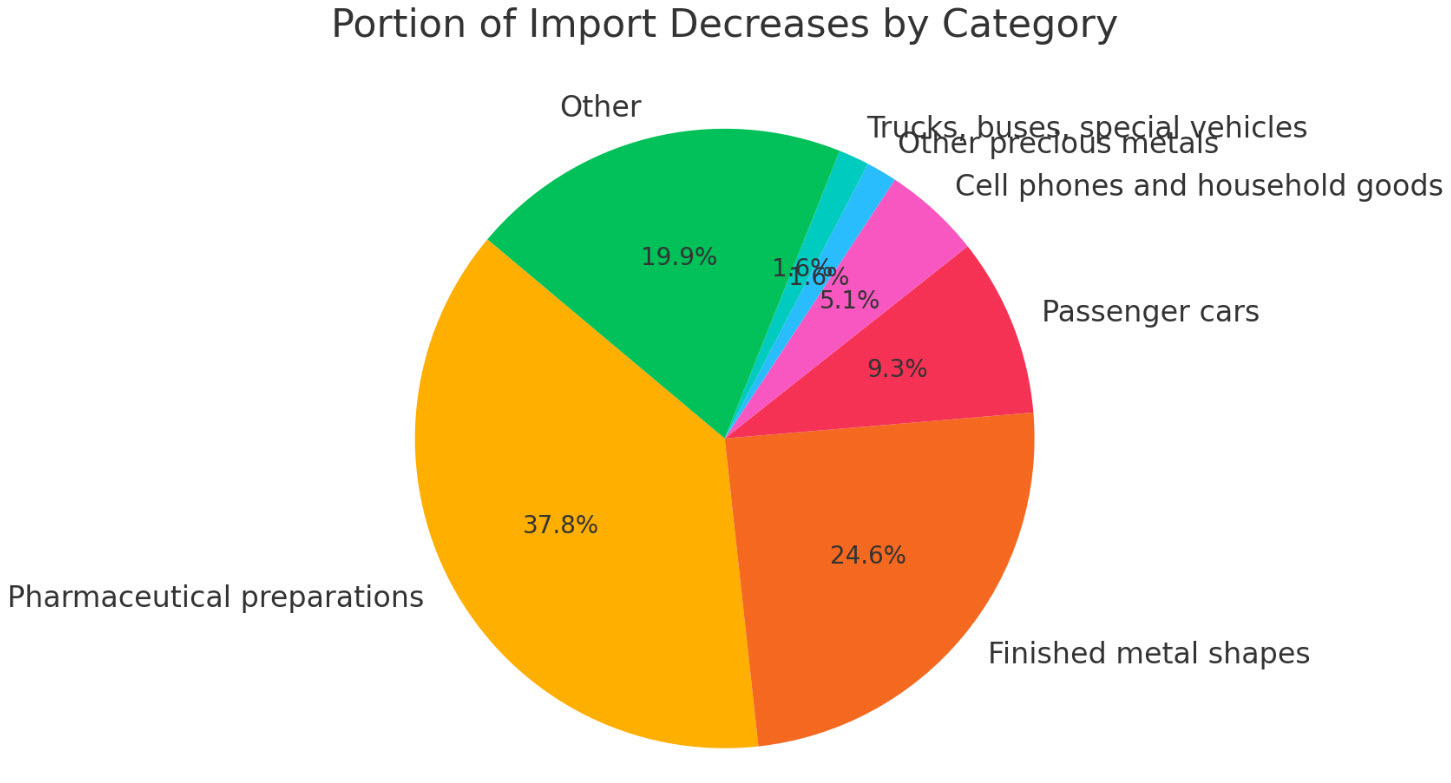 Drugmakers massively front-ran the tariffs
