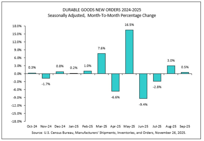 Durable goods orders