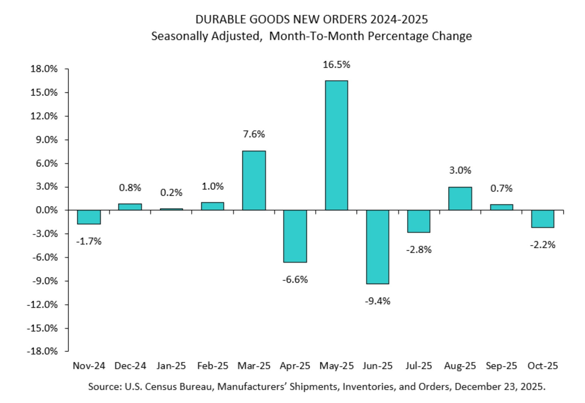 Durable goods