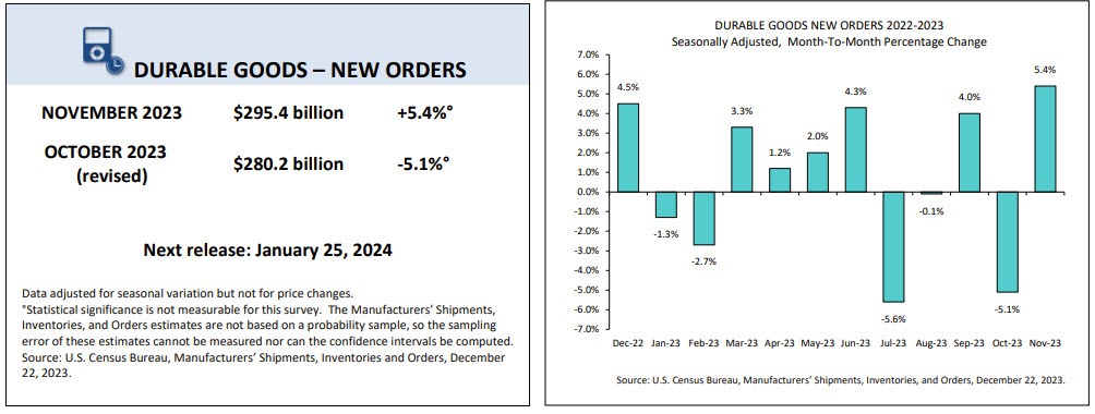 Durable goods
