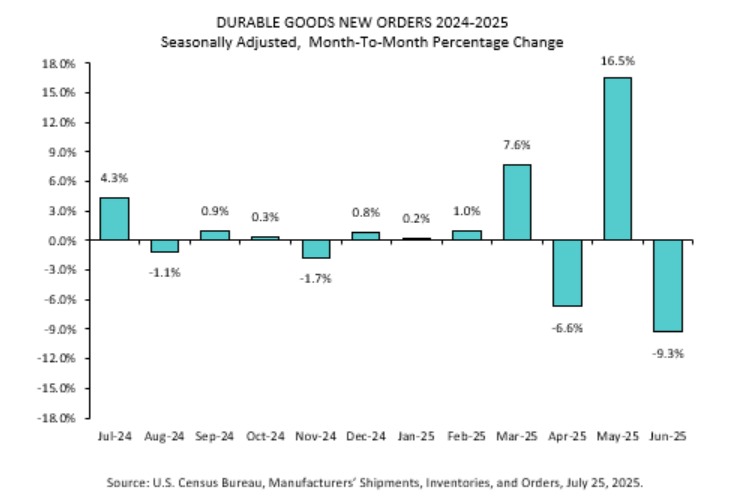 Durable goods